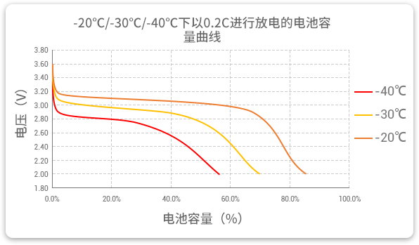 格瑞普生產(chǎn)的低溫磷酸鋰鐵電池以0.2C速率在不同溫度下放電，放電溫度范圍值大，放電容量可觀(guān)。