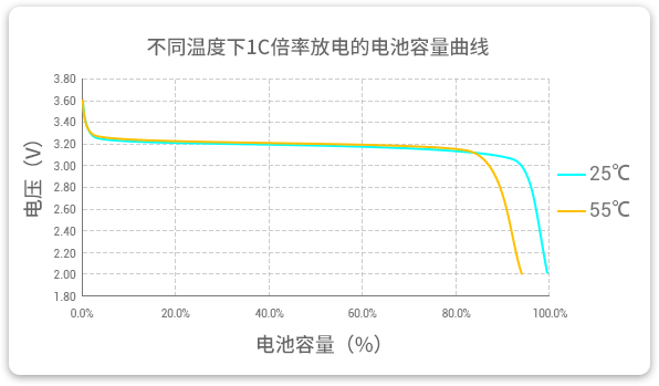 格瑞普低溫磷酸鋰鐵電池在25℃和55℃溫度下以1C速率放電，放電容量幾乎為100%，保持高放電效率。