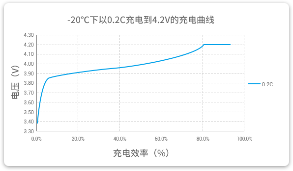 格瑞普低溫鋰聚合物電池能夠在-20℃溫度下以0.2C穩(wěn)定充電。