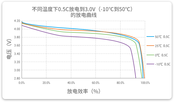 格瑞普低溫鋰聚合物電池在-10至50℃以0.5C進(jìn)行放電，放電效率均超過(guò)90%。