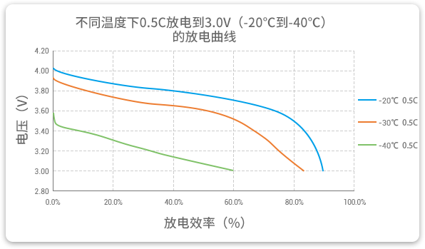 格瑞普低溫鋰聚合物電池在-20至-40℃以0.5C進(jìn)行放電，效率均超過(guò)60%。