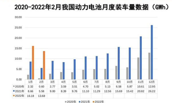 2月動力電池裝車量數據 2月動力電池裝車量數據