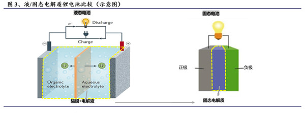 液態(tài)和固態(tài)電解質鋰電池比較