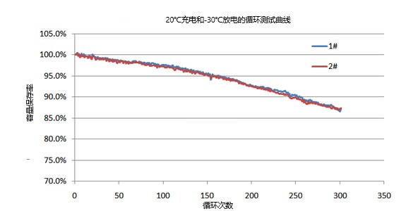 20℃充放電/30℃循環(huán)試驗 20℃充放電/30℃循環(huán)試驗