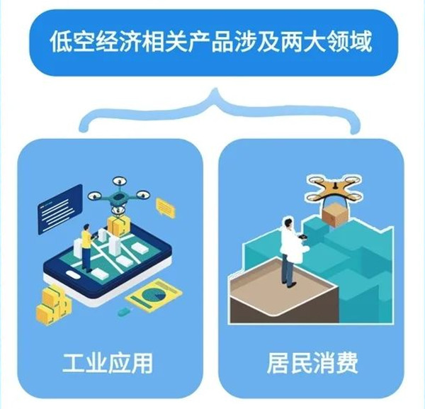 低空經(jīng)濟(jì)兩大領(lǐng)域 低空經(jīng)濟(jì)兩大領(lǐng)域