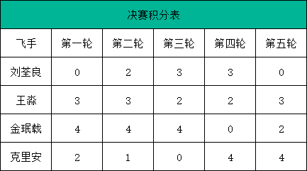 決賽回顧飛手積分