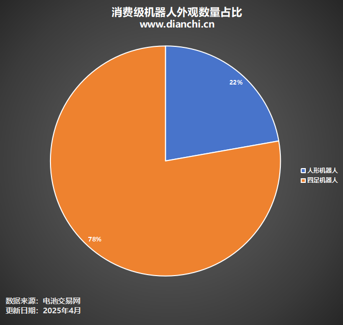 消費(fèi)級機(jī)器人外觀數(shù)量占比 消費(fèi)級機(jī)器人外觀數(shù)量占比