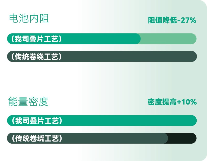 更高的能量效率，更長的有效續(xù)航